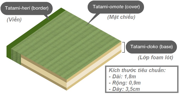 Cấu tạo & Ứng dụng chiếu Tatami | Vật liệu Nội thất Nhật Bản